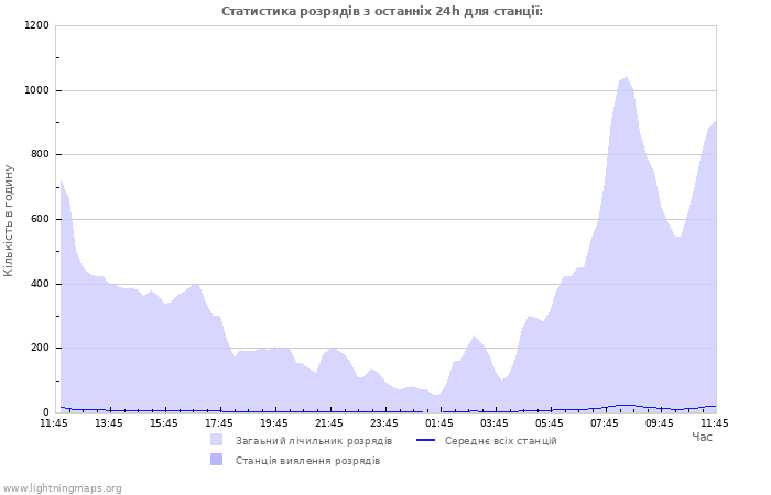 Графіки: Статистика розрядів