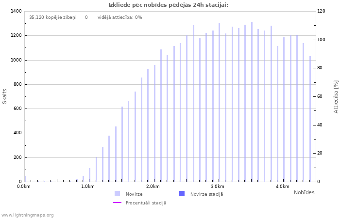 Grafiki: Izkliede pēc nobīdes