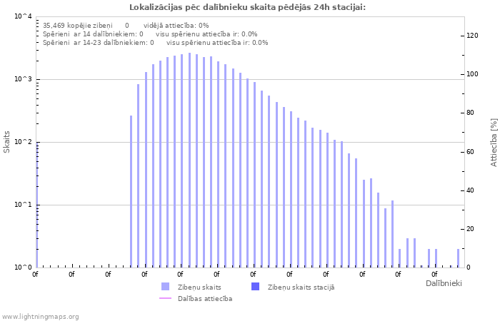 Grafiki: Lokalizācijas pēc dalībnieku skaita