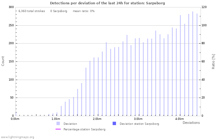 Graphs: Detections per deviation