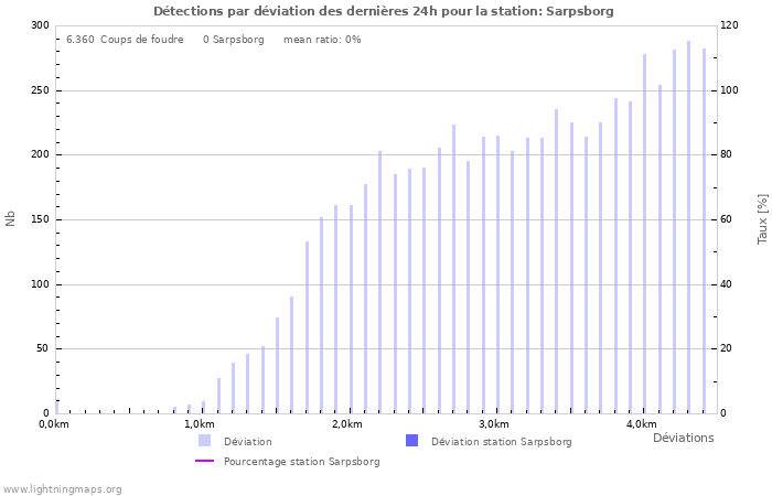 Graphes: Détections par déviation