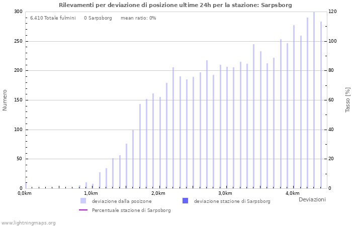 Grafico: Rilevamenti per deviazione di posizione