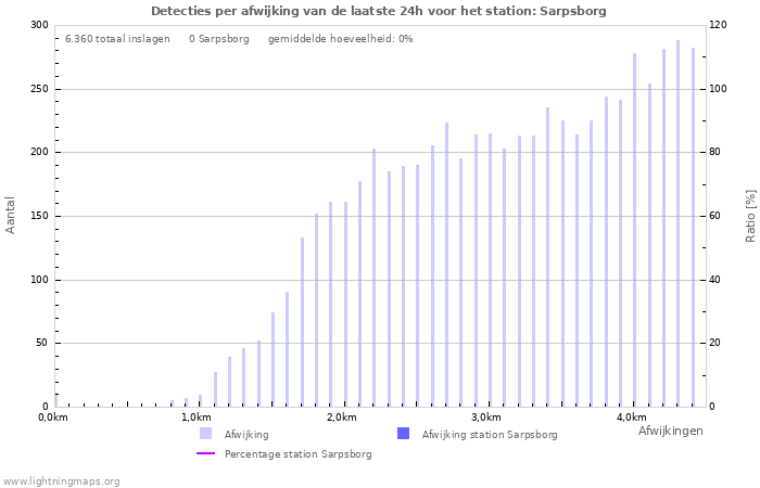 Grafieken: Detecties per afwijking