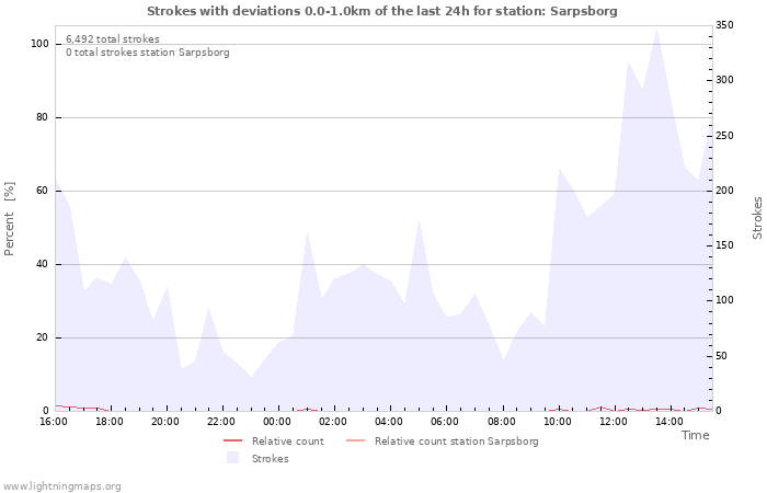 Graphs