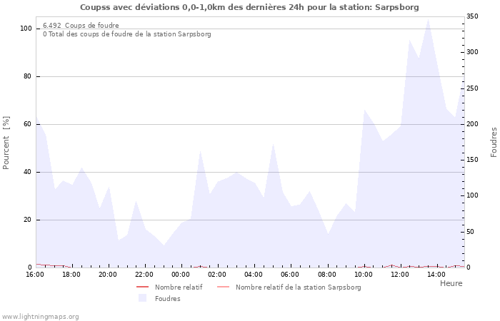 Graphes