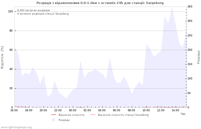 Графіки