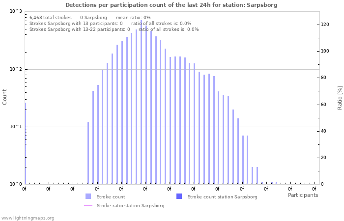 Graphs: Detections per participation count