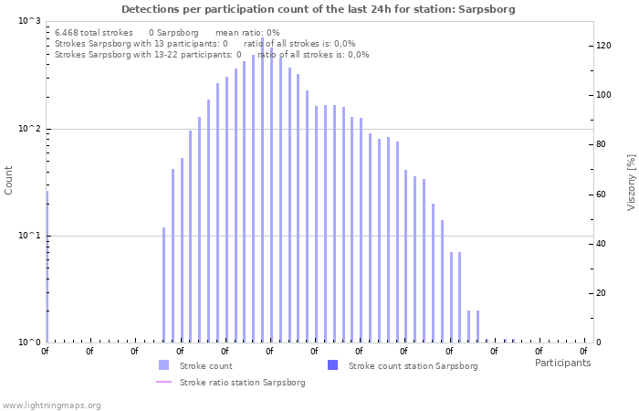 Grafikonok: Detections per participation count