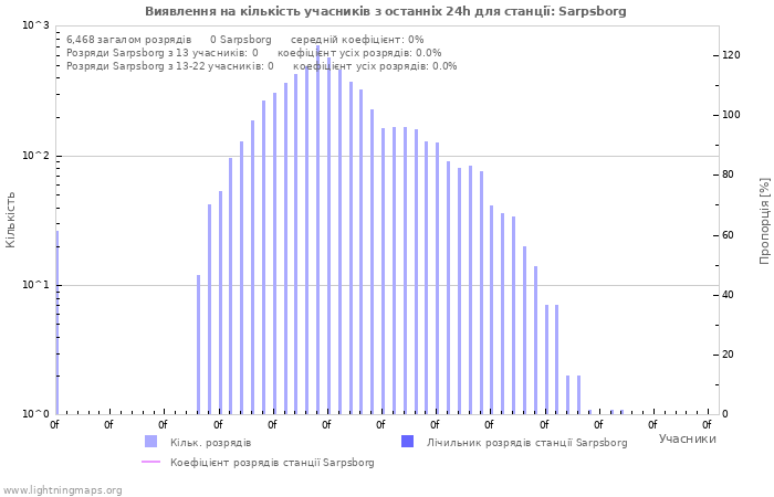 Графіки: Виявлення на кількість учасників