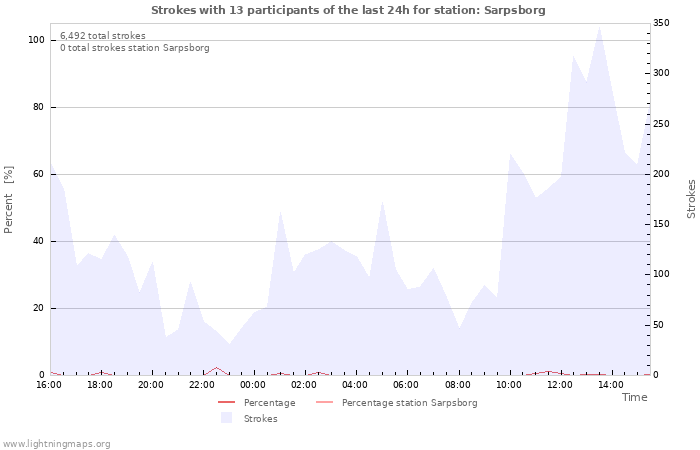 Graphs