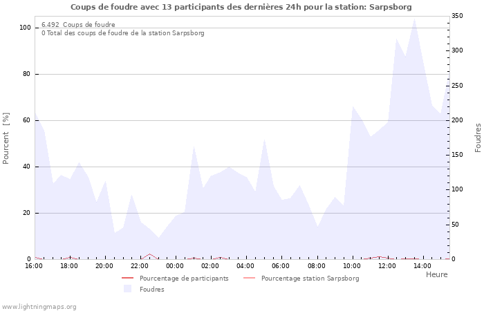 Graphes