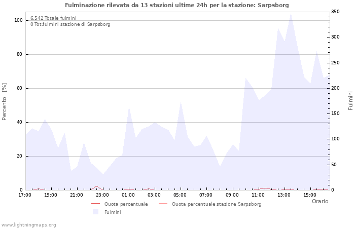 Grafico