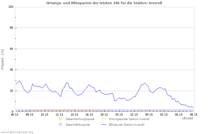 Diagramme: Ortungs- und Blitzquoten