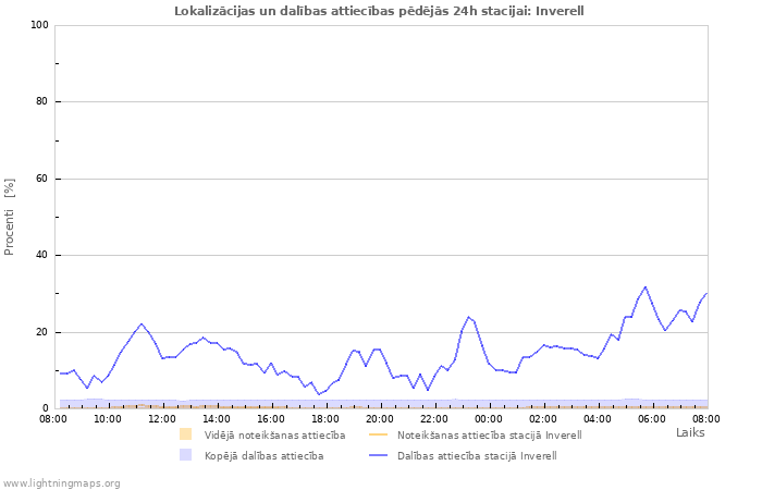 Grafiki: Lokalizācijas un dalības attiecības