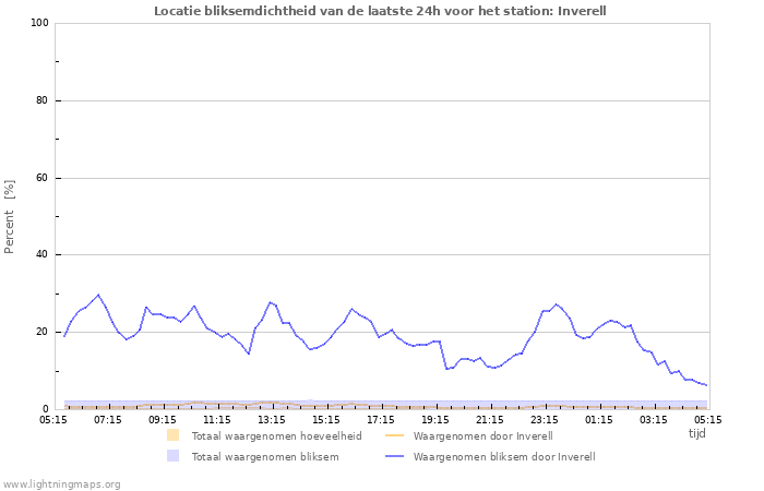 Grafieken: Locatie bliksemdichtheid