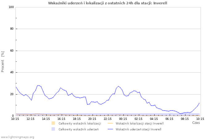 Wykresy: Wskaźniki uderzeń i lokalizacji