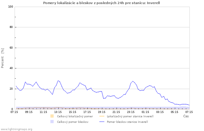 Grafy: Pomery lokalizácie a bleskov