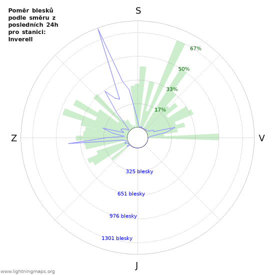 Grafy: Poměr blesků podle směru