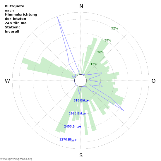 Diagramme: Blitzquote nach Himmelsrichtung