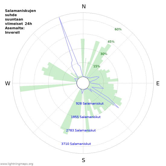 Graafit: Salamaniskujen suhde suuntaan