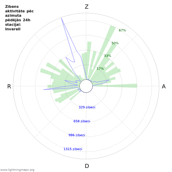 Grafiki: Zibens aktivitāte pēc azimuta