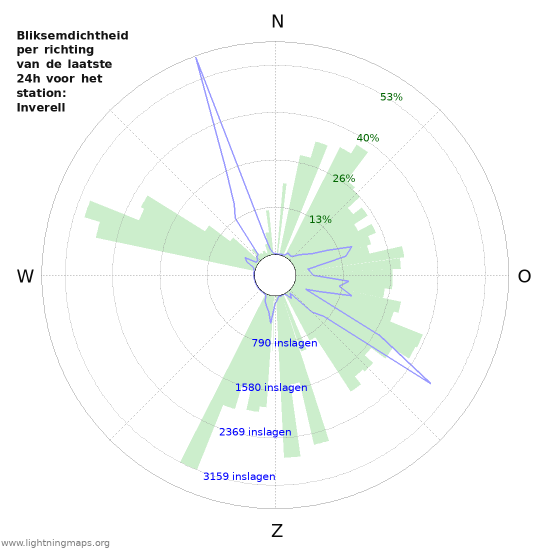 Grafieken: Bliksemdichtheid per richting