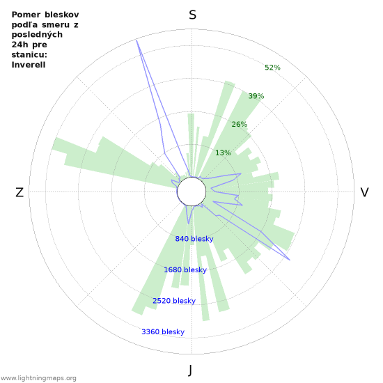 Grafy: Pomer bleskov podľa smeru