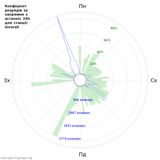 Графіки: Коефіцієнт розрядів за напрямом
