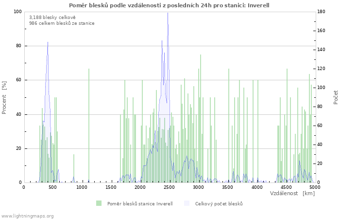 Grafy: Poměr blesků podle vzdálenosti