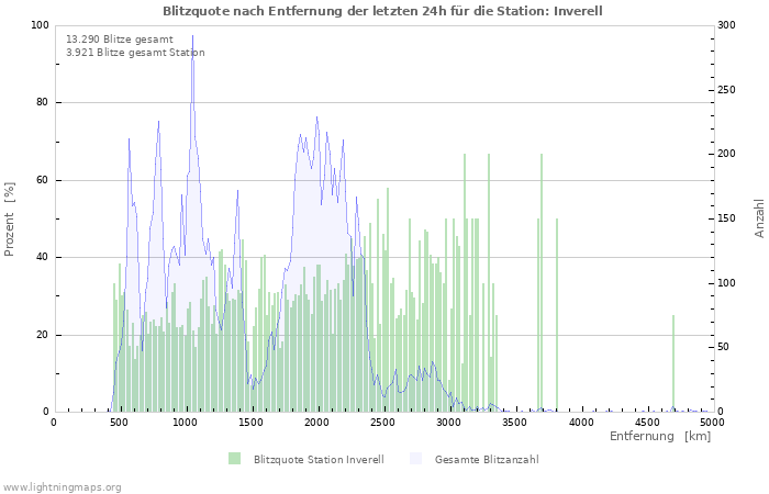 Diagramme: Blitzquote nach Entfernung