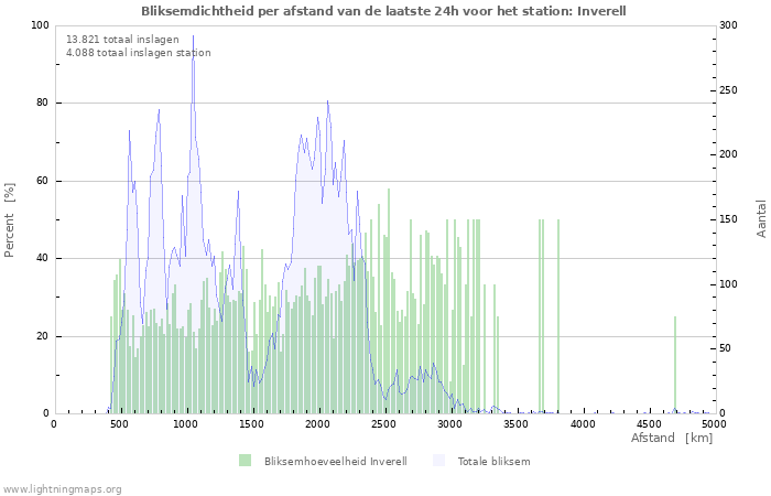 Grafieken: Bliksemdichtheid per afstand