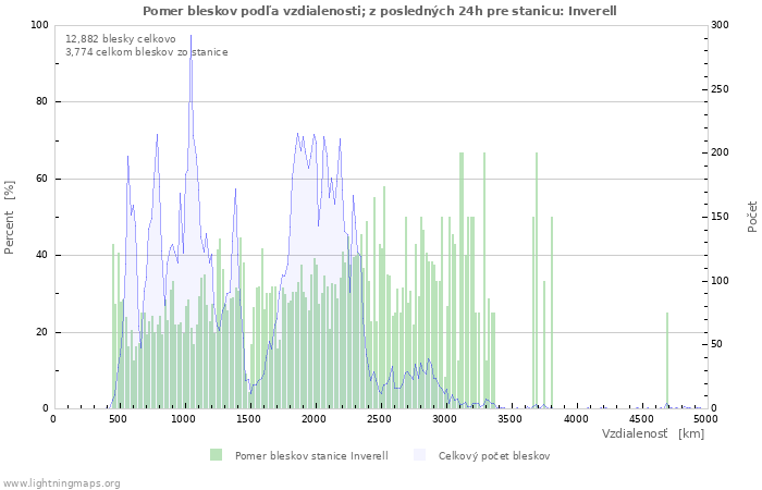 Grafy: Pomer bleskov podľa vzdialenosti;