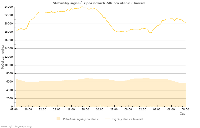 Grafy: Statistiky signálů