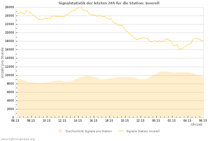 Diagramme: Signalstatistik