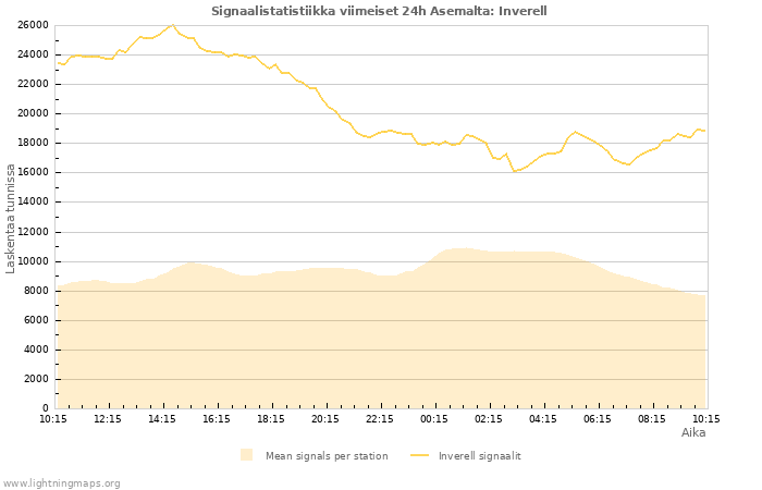 Graafit: Signaalistatistiikka