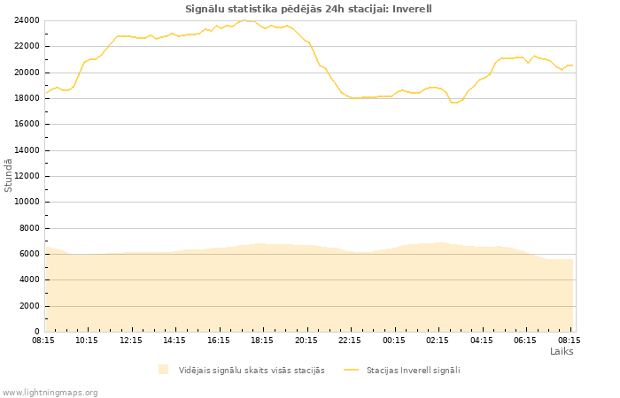 Grafiki: Signālu statistika