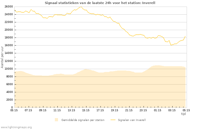 Grafieken: Signaal statistieken