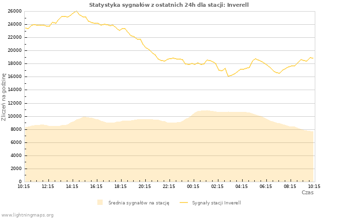 Wykresy: Statystyka sygnałów