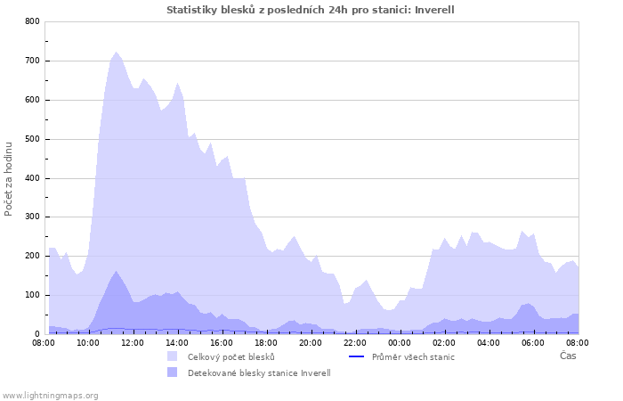 Grafy: Statistiky blesků