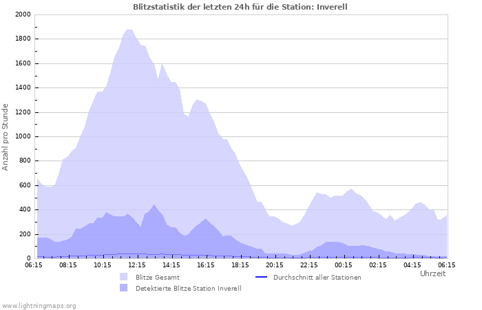 Diagramme: Blitzstatistik