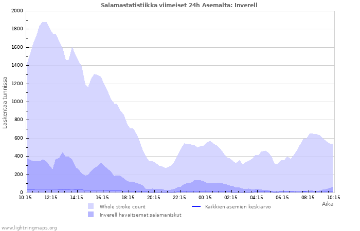 Graafit: Salamastatistiikka