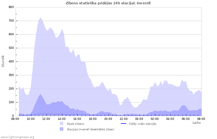 Grafiki: Zibens statistika