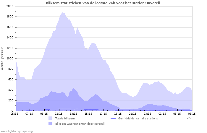 Grafieken: Bliksem statistieken