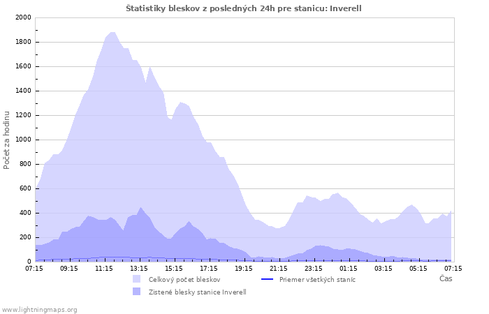 Grafy: Štatistiky bleskov
