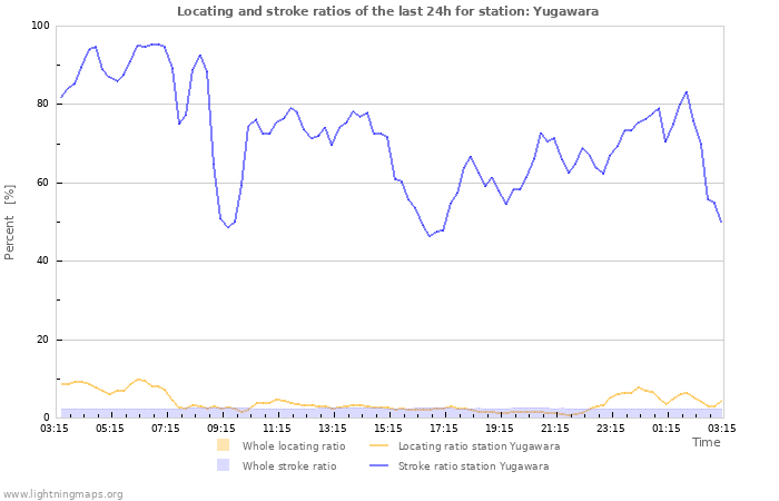 Graphs: Locating and stroke ratios