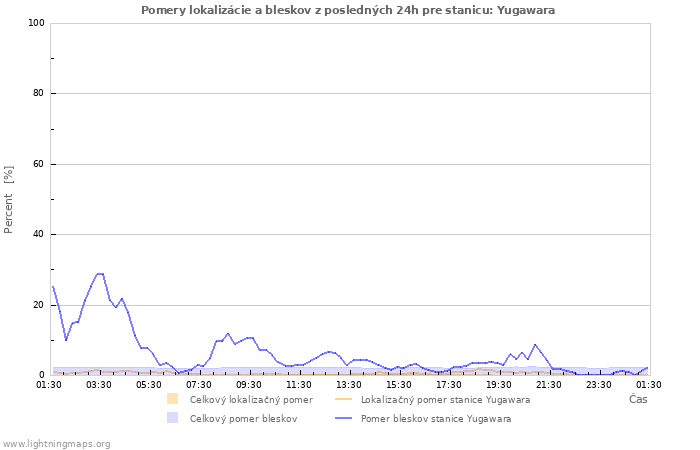 Grafy: Pomery lokalizácie a bleskov