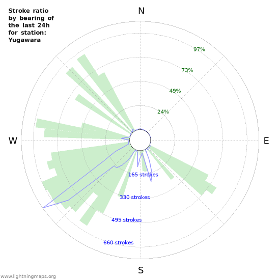 Graphs: Stroke ratio by bearing