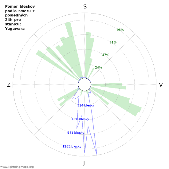 Grafy: Pomer bleskov podľa smeru