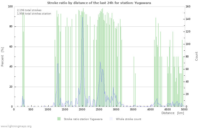 Graphs: Stroke ratio by distance