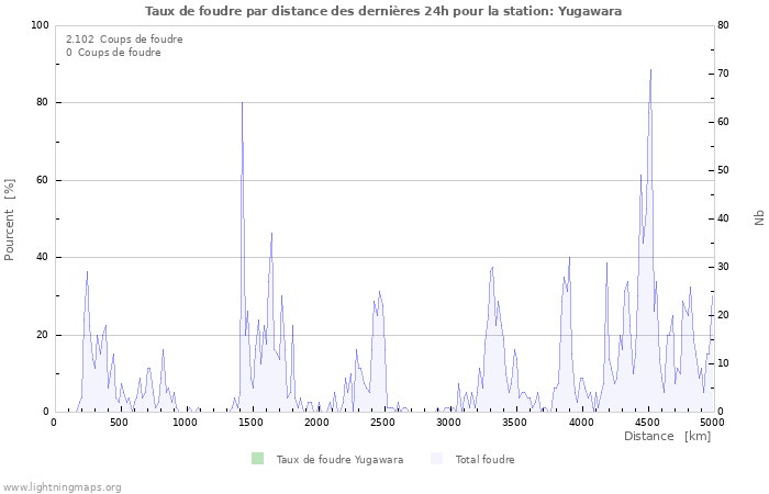Graphes: Taux de foudre par distance